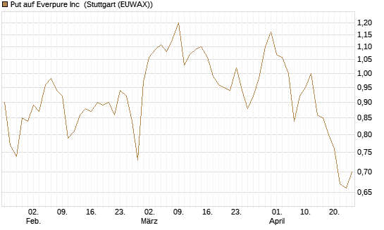 Put auf Everpure Inc [J.P. Morgan Structured Products B.V.] Chart