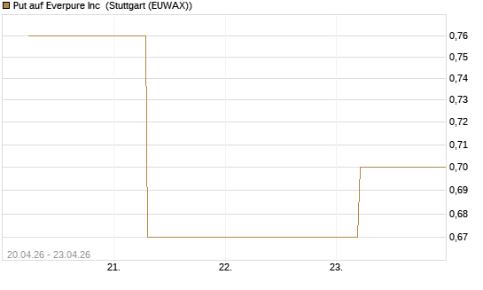 Put auf Everpure Inc [J.P. Morgan Structured Products B.V.] Chart