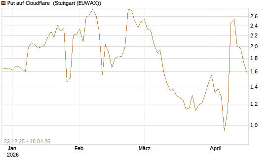 Put auf Cloudflare [J.P. Morgan Structured Products B.V.] Chart