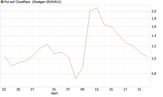 Put auf Cloudflare [J.P. Morgan Structured Products B.V.] Chart