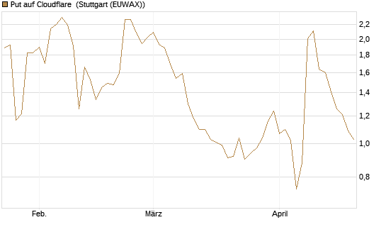 Put auf Cloudflare [J.P. Morgan Structured Products B.V.] Chart