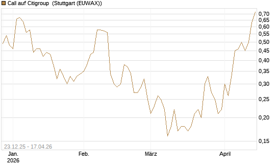 Call auf Citigroup [J.P. Morgan Structured Products B.V.] Chart