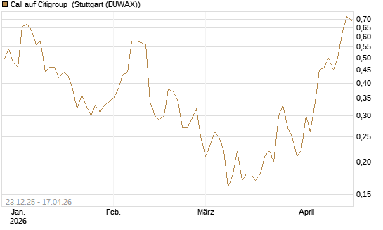 Call auf Citigroup [J.P. Morgan Structured Products B.V.] Chart