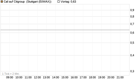 Call auf Citigroup [J.P. Morgan Structured Products B.V.] Chart