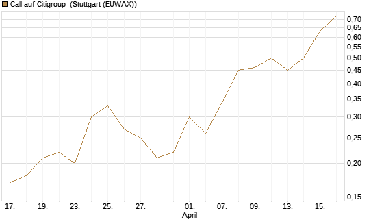 Call auf Citigroup [J.P. Morgan Structured Products B.V.] Chart