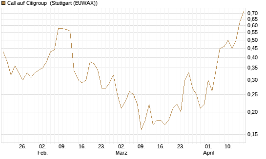 Call auf Citigroup [J.P. Morgan Structured Products B.V.] Chart