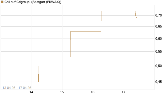 Call auf Citigroup [J.P. Morgan Structured Products B.V.] Chart