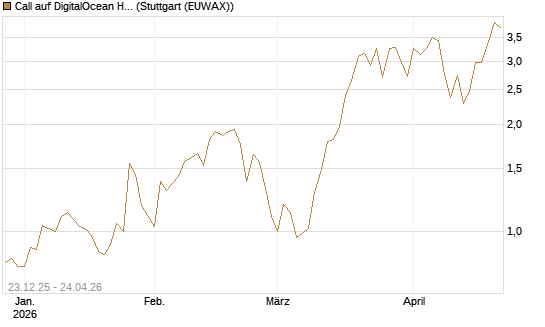 Call auf DigitalOcean Holdings [J.P. Morgan Structured Products B.V.] Chart