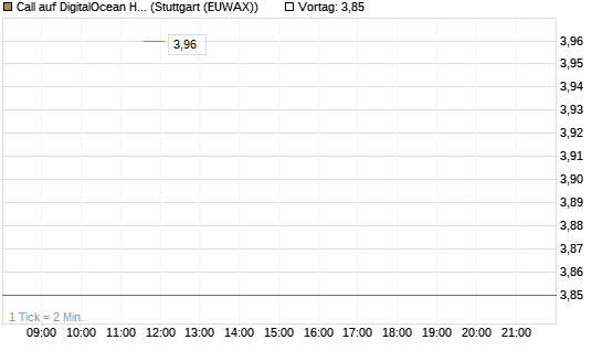 Call auf DigitalOcean Holdings [J.P. Morgan Structured Products B.V.] Chart