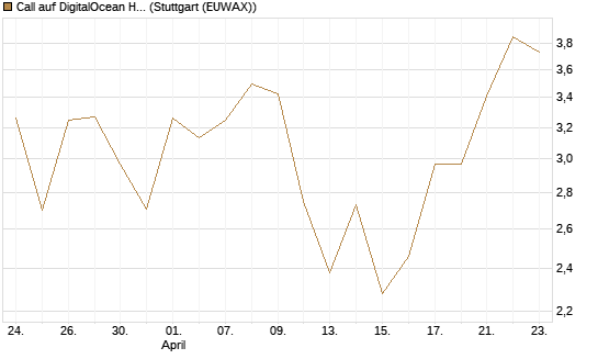 Call auf DigitalOcean Holdings [J.P. Morgan Structured Products B.V.] Chart