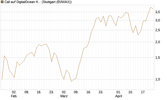 Call auf DigitalOcean Holdings [J.P. Morgan Structured Products B.V.] Chart