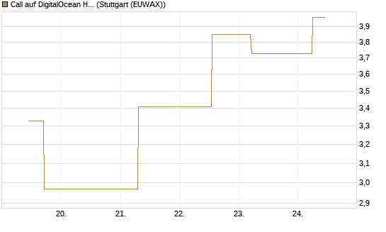 Call auf DigitalOcean Holdings [J.P. Morgan Structured Products B.V.] Chart