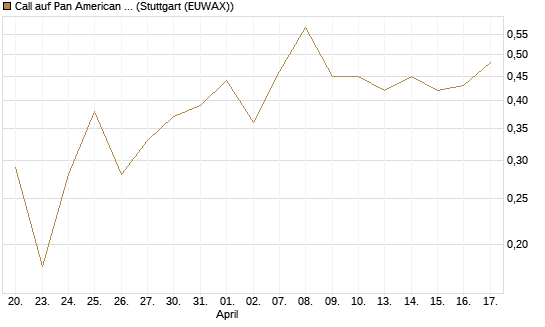Call auf Pan American Silver [J.P. Morgan Structured Products B.V.] Chart