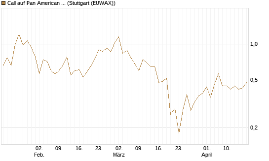 Call auf Pan American Silver [J.P. Morgan Structured Products B.V.] Chart