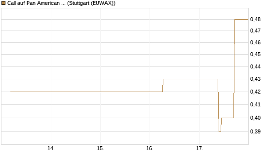 Call auf Pan American Silver [J.P. Morgan Structured Products B.V.] Chart