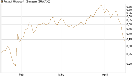Put auf Microsoft [J.P. Morgan Structured Products B.V.] Chart