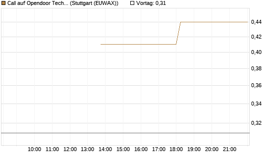 Call auf Opendoor Technologies [J.P. Morgan Structured Products B.V.] Chart