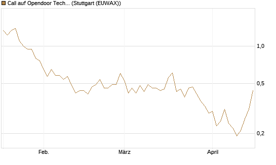Call auf Opendoor Technologies [J.P. Morgan Structured Products B.V.] Chart