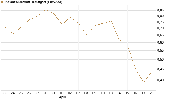Put auf Microsoft [J.P. Morgan Structured Products B.V.] Chart