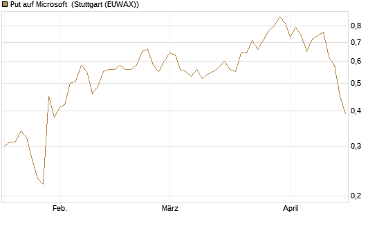 Put auf Microsoft [J.P. Morgan Structured Products B.V.] Chart