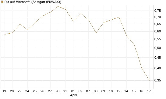 Put auf Microsoft [J.P. Morgan Structured Products B.V.] Chart