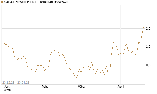 Call auf Hewlett Packard Enterprise Company [J.P. Morgan Structured Products B.V.] Chart
