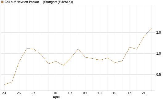 Call auf Hewlett Packard Enterprise Company [J.P. Morgan Structured Products B.V.] Chart