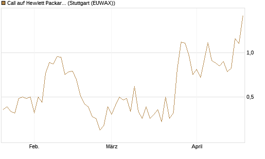 Call auf Hewlett Packard Enterprise Company [J.P. Morgan Structured Products B.V.] Chart