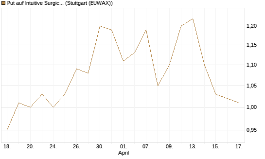 Put auf Intuitive Surgical [J.P. Morgan Structured Products B.V.] Chart