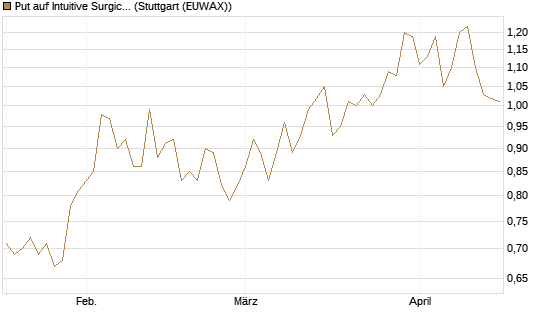 Put auf Intuitive Surgical [J.P. Morgan Structured Products B.V.] Chart