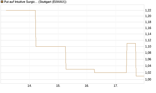 Put auf Intuitive Surgical [J.P. Morgan Structured Products B.V.] Chart
