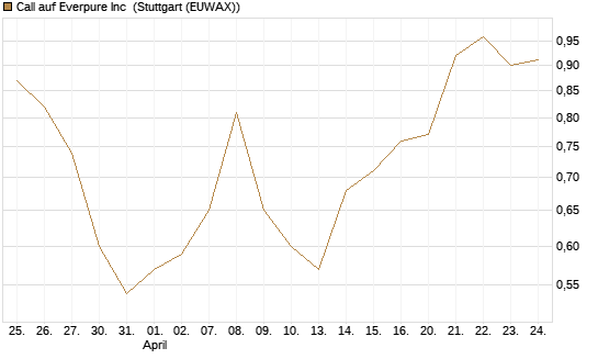 Call auf Everpure Inc [J.P. Morgan Structured Products B.V.] Chart
