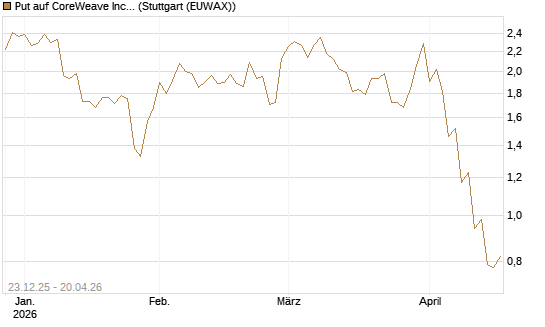 Put auf CoreWeave Inc [J.P. Morgan Structured Products B.V.] Chart
