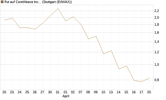 Put auf CoreWeave Inc [J.P. Morgan Structured Products B.V.] Chart