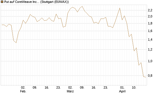 Put auf CoreWeave Inc [J.P. Morgan Structured Products B.V.] Chart