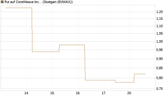 Put auf CoreWeave Inc [J.P. Morgan Structured Products B.V.] Chart