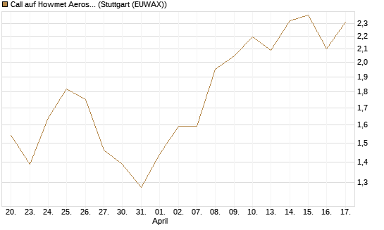 Call auf Howmet Aerospace [J.P. Morgan Structured Products B.V.] Chart