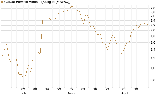 Call auf Howmet Aerospace [J.P. Morgan Structured Products B.V.] Chart
