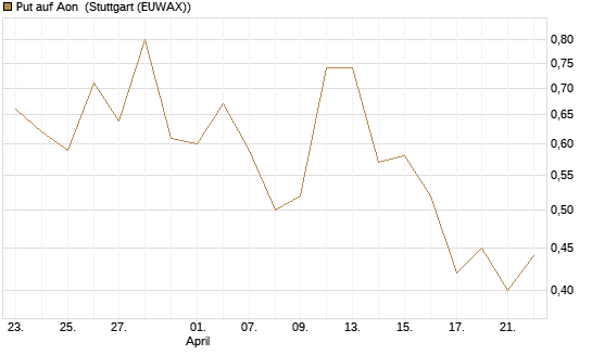 Put auf Aon [J.P. Morgan Structured Products B.V.] Chart
