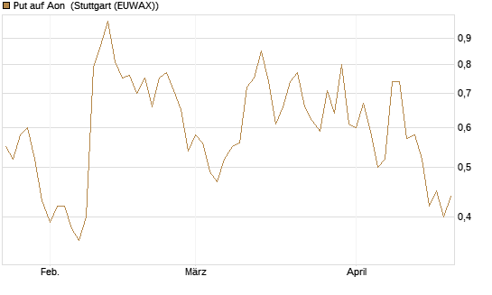 Put auf Aon [J.P. Morgan Structured Products B.V.] Chart