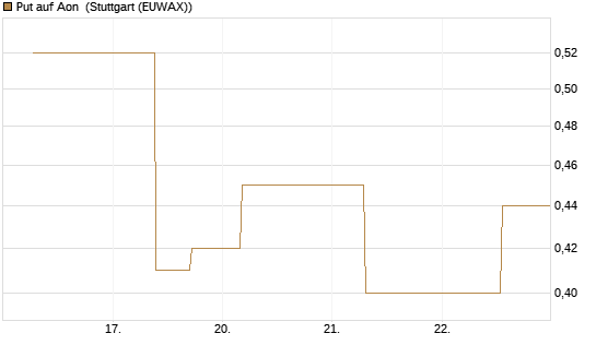Put auf Aon [J.P. Morgan Structured Products B.V.] Chart