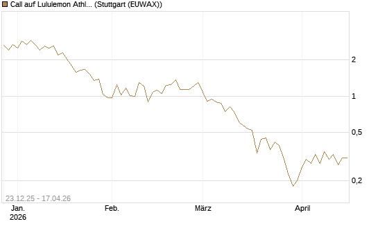 Call auf Lululemon Athletica [J.P. Morgan Structured Products B.V.] Chart