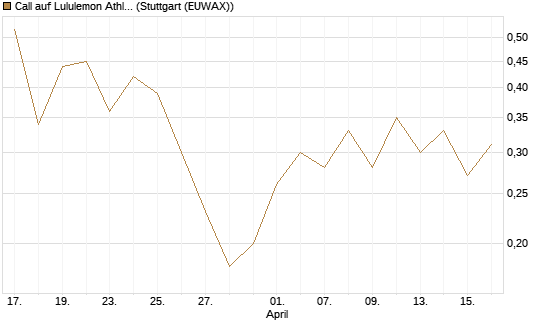 Call auf Lululemon Athletica [J.P. Morgan Structured Products B.V.] Chart