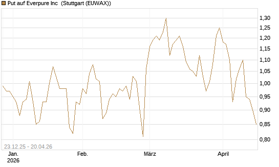 Put auf Everpure Inc [J.P. Morgan Structured Products B.V.] Chart