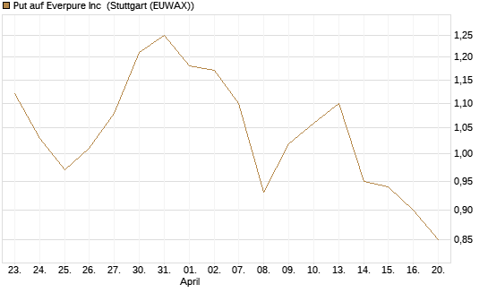 Put auf Everpure Inc [J.P. Morgan Structured Products B.V.] Chart
