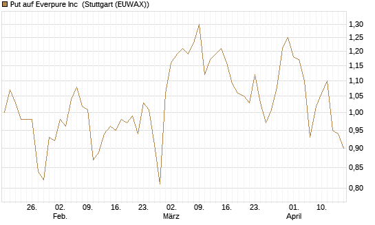 Put auf Everpure Inc [J.P. Morgan Structured Products B.V.] Chart