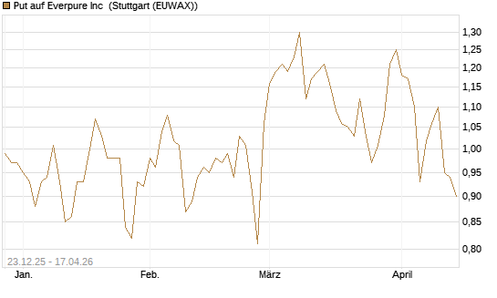 Put auf Everpure Inc [J.P. Morgan Structured Products B.V.] Chart