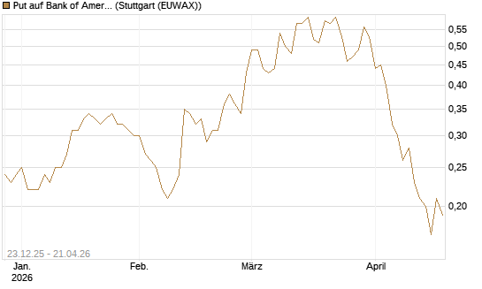 Put auf Bank of America [J.P. Morgan Structured Products B.V.] Chart