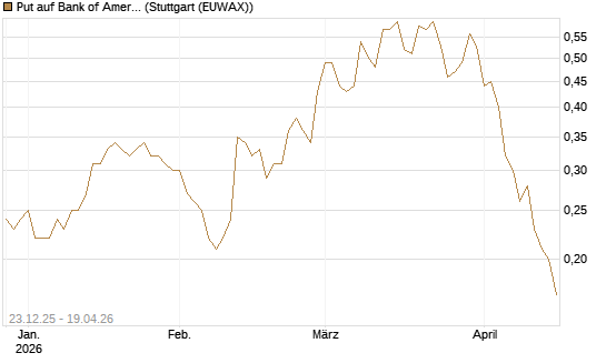 Put auf Bank of America [J.P. Morgan Structured Products B.V.] Chart