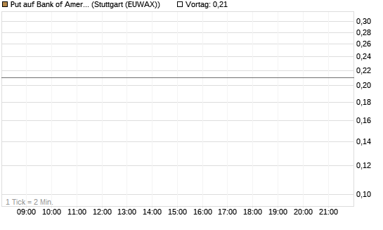 Put auf Bank of America [J.P. Morgan Structured Products B.V.] Chart